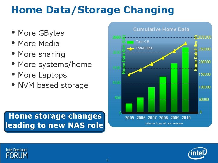 Home Data/Storage Changing 2500 2000 1500 300000 Total GB Total Files Home Data Files