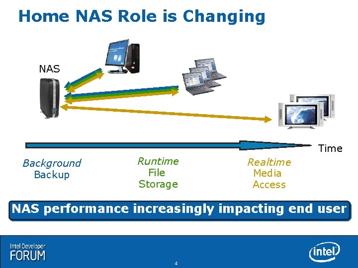 Home NAS Role is Changing NAS Time Background Backup Runtime File Storage Realtime Media