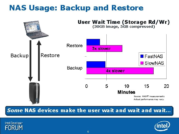 NAS Usage: Backup and Restore User Wait Time (Storage Rd/Wr) (30 GB image, 5