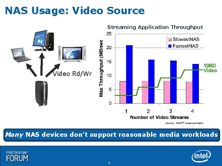 NAS Usage: Video Source Streaming Application Throughput 1080 i Video Rd/Wr Source: NASPT measurements