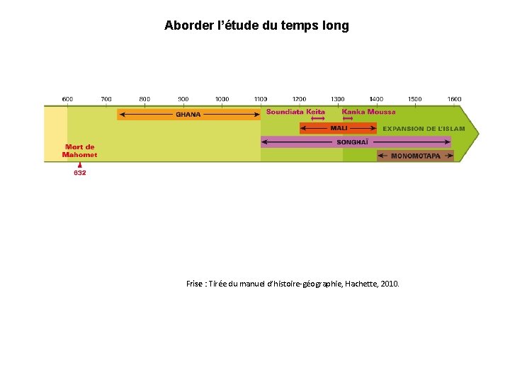  Aborder l’étude du temps long Frise : Tirée du manuel d’histoire-géographie, Hachette, 2010.