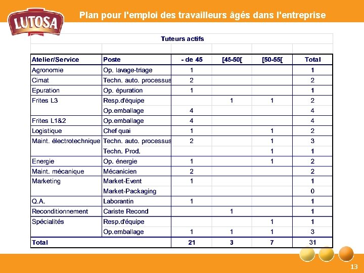 Plan pour l'emploi des travailleurs âgés dans l'entreprise 13 