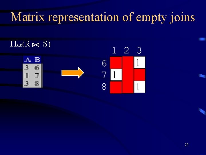 Matrix representation of empty joins (R A, B S) 25 