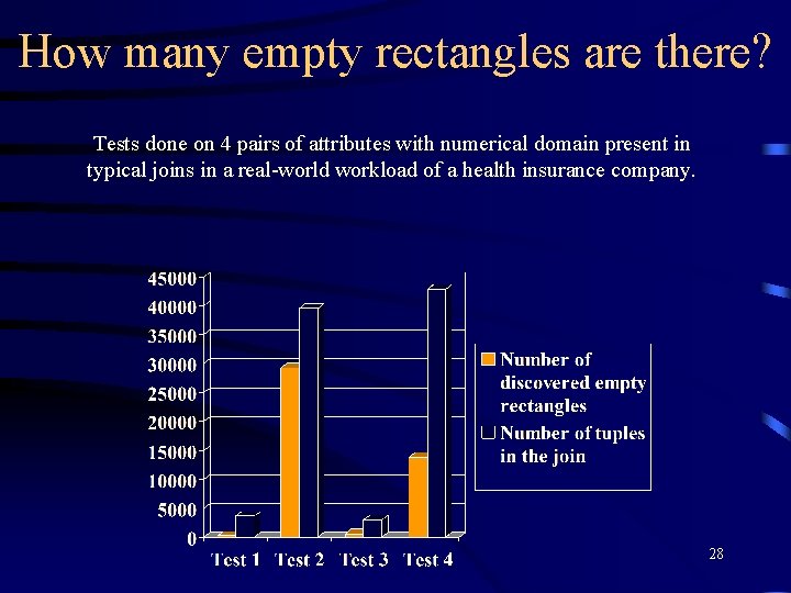 How many empty rectangles are there? Tests done on 4 pairs of attributes with