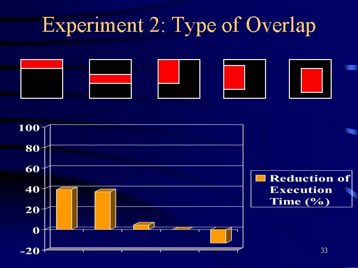 Experiment 2: Type of Overlap 33 