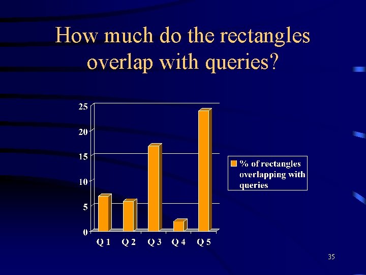 How much do the rectangles overlap with queries? 35 