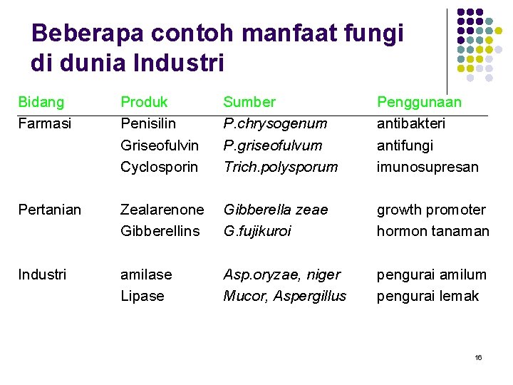 Beberapa contoh manfaat fungi di dunia Industri Bidang Farmasi Produk Penisilin Griseofulvin Cyclosporin Sumber Beberapa contoh manfaat fungi di dunia Industri Bidang Farmasi Produk Penisilin Griseofulvin Cyclosporin Sumber