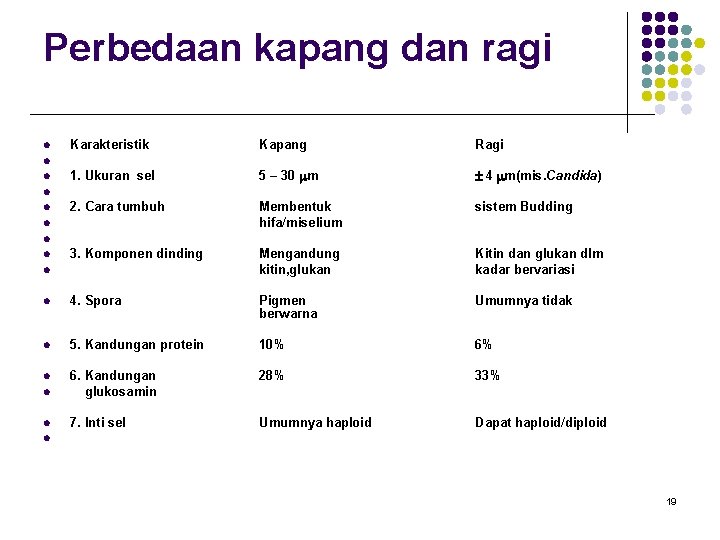 Perbedaan kapang dan ragi Karakteristik Kapang Ragi 1. Ukuran sel 5 – 30 m Perbedaan kapang dan ragi Karakteristik Kapang Ragi 1. Ukuran sel 5 – 30 m