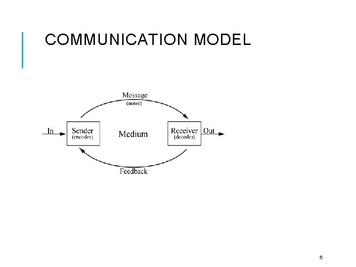COMMUNICATION MODEL 6 