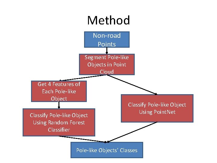 Method Non-road Points Segment Pole-like Objects in Point Cloud Get 4 Features of Each