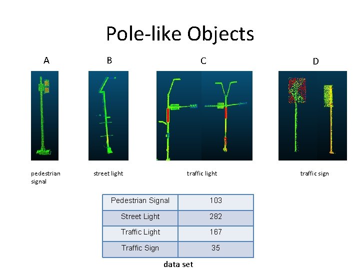 Pole-like Objects A B C D pedestrian signal street light traffic sign Pedestrian Signal