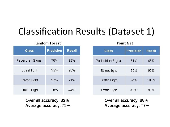 Classification Results (Dataset 1) Random Forest Point Net Class Precision Recall Pedestrian Signal 70%