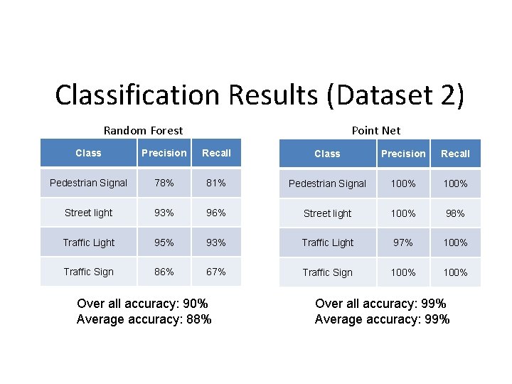 Classification Results (Dataset 2) Random Forest Point Net Class Precision Recall Pedestrian Signal 78%