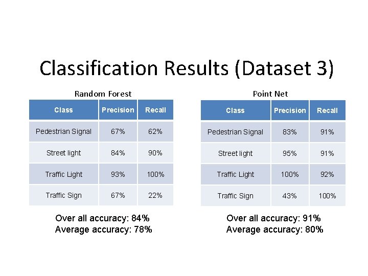 Classification Results (Dataset 3) Random Forest Point Net Class Precision Recall Pedestrian Signal 67%