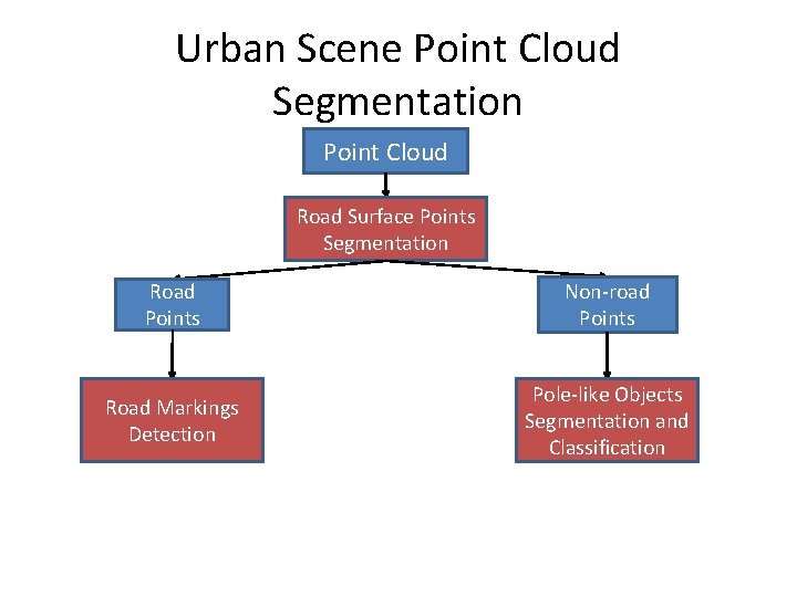 Urban Scene Point Cloud Segmentation Point Cloud Road Surface Points Segmentation Road Points Non-road