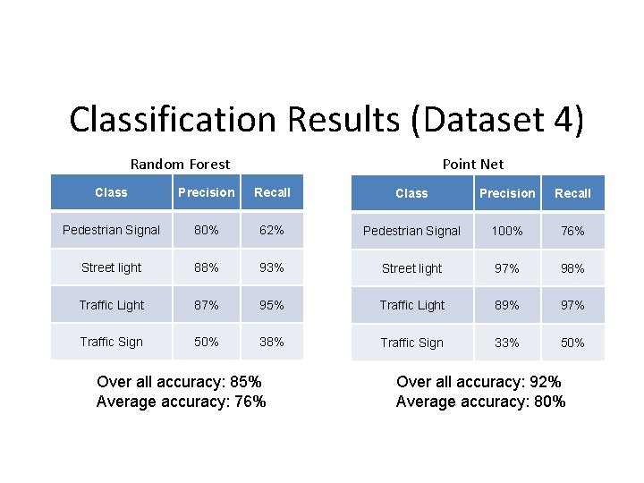 Classification Results (Dataset 4) Random Forest Point Net Class Precision Recall Pedestrian Signal 80%