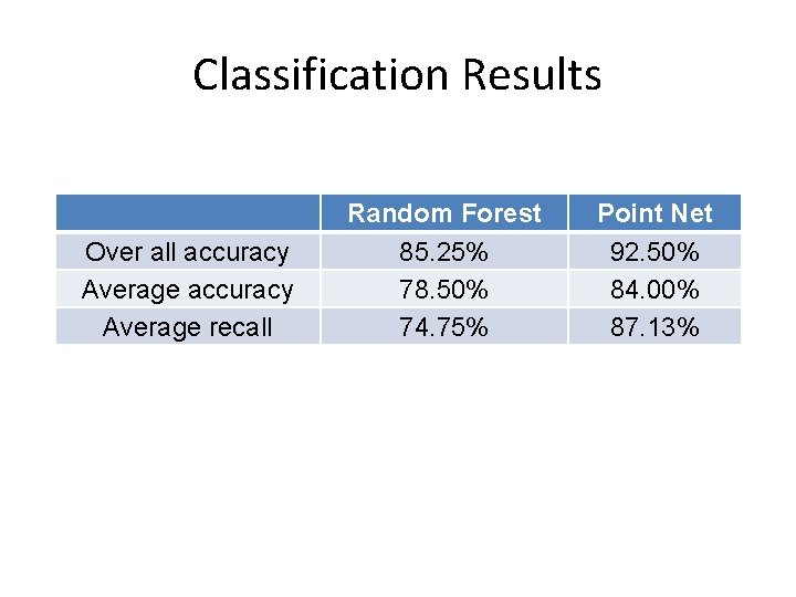 Classification Results Over all accuracy Average recall Random Forest 85. 25% 78. 50% 74.