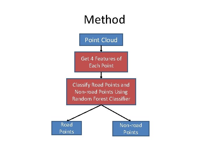 Method Point Cloud Get 4 Features of Each Point Classify Road Points and Non-road Method Point Cloud Get 4 Features of Each Point Classify Road Points and Non-road