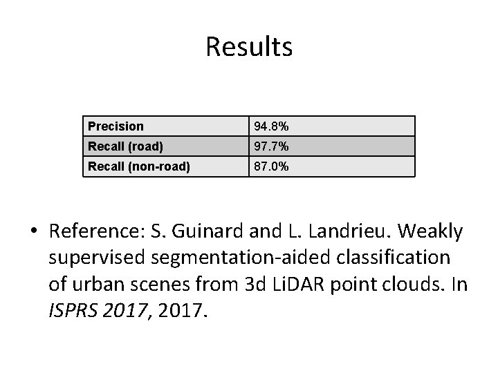 Results Precision 94. 8% Recall (road) 97. 7% Recall (non-road) 87. 0% • Reference: