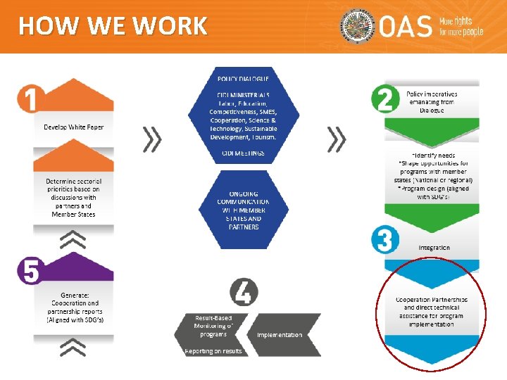 HOW WE WORK HOW WE WORK