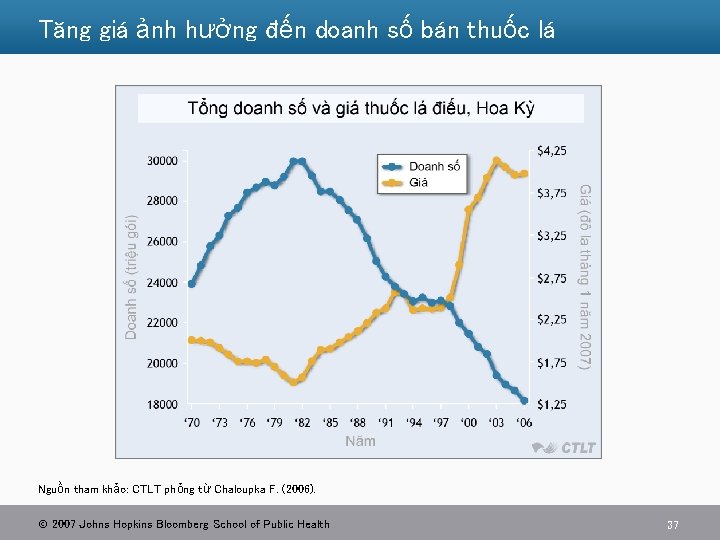 Tăng giá ảnh hưởng đến doanh số bán thuốc lá Nguồn tham khảo: CTLT