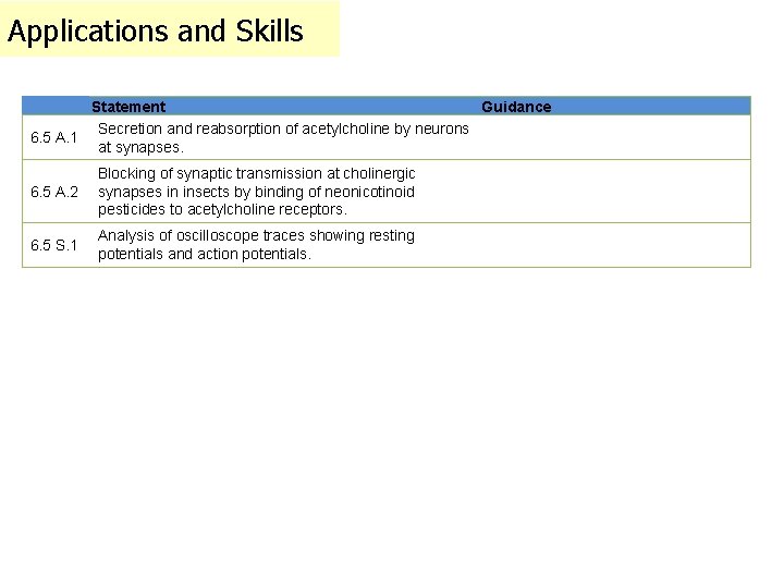 Applications and Skills Statement Guidance Secretion and reabsorption of acetylcholine by neurons 6. 5