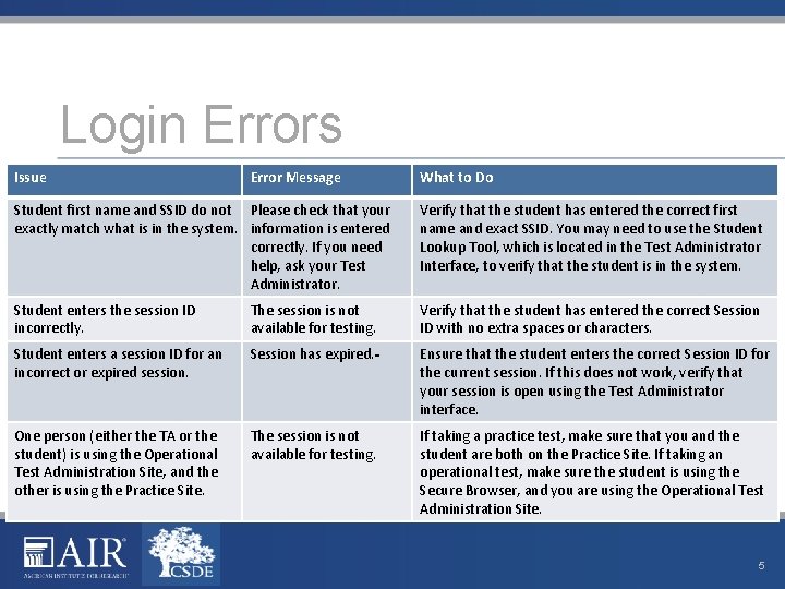 Login Errors Issue Error Message What to Do Student first name and SSID do