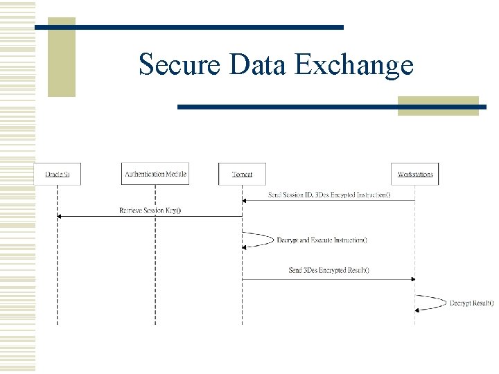 Secure Data Exchange 