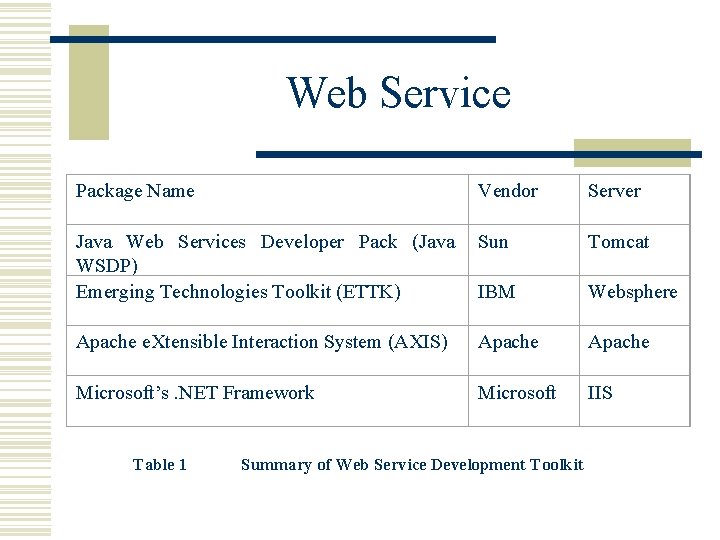 Web Service Package Name Vendor Server Java Web Services Developer Pack (Java WSDP) Emerging