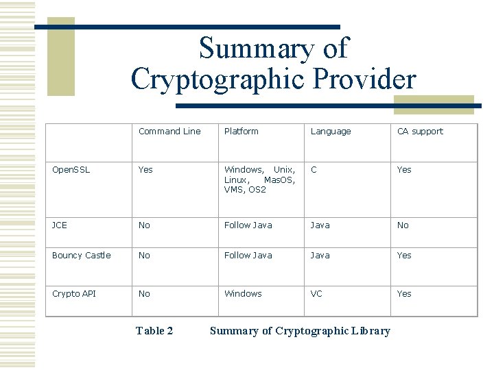 Summary of Cryptographic Provider Command Line Platform Language CA support Open. SSL Yes Windows,