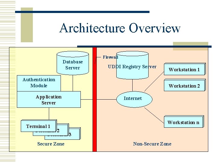 Architecture Overview Database Server Firewall UDDI Registry Server Authentication Module Application Server Terminal 1