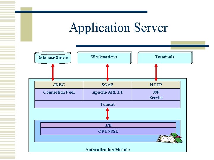 Application Server Database Server Workstations Terminals JDBC SOAP HTTP Connection Pool Apache AIX 1.