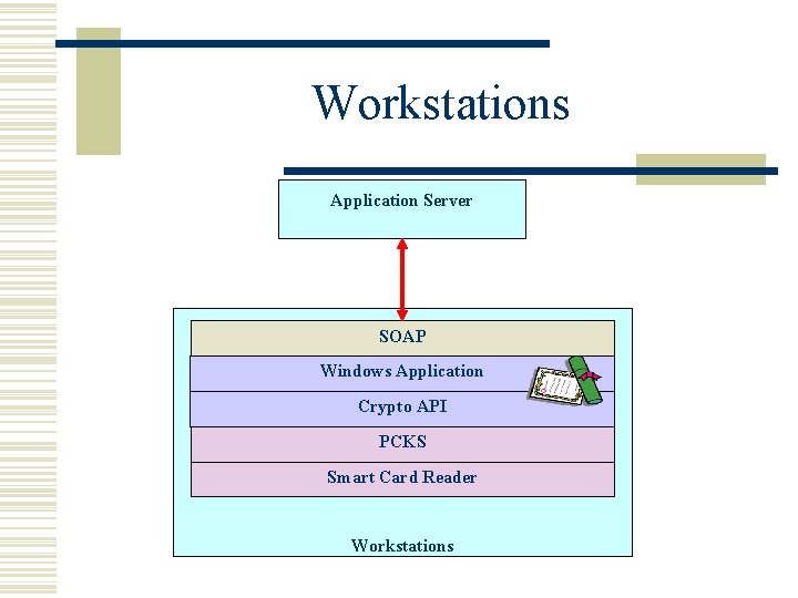 Workstations Application Server SOAP Windows Application Crypto API PCKS Smart Card Reader Workstations 