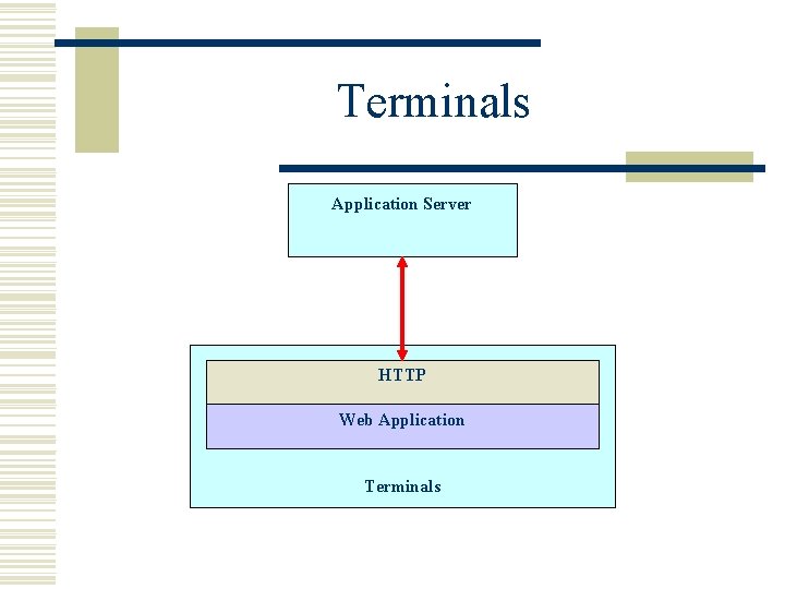 Terminals Application Server HTTP Web Application Terminals 