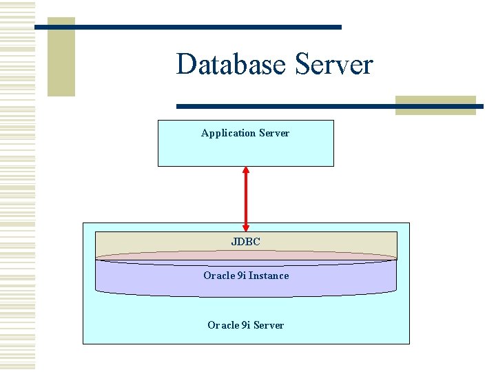 Database Server Application Server JDBC Oracle 9 i Instance Oracle 9 i Server 