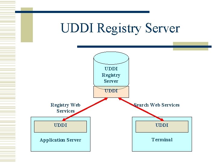 UDDI Registry Server UDDI Registry Web Services Search Web Services UDDI Application Server Terminal