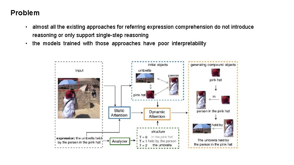 Problem • almost all the existing approaches for referring expression comprehension do not introduce