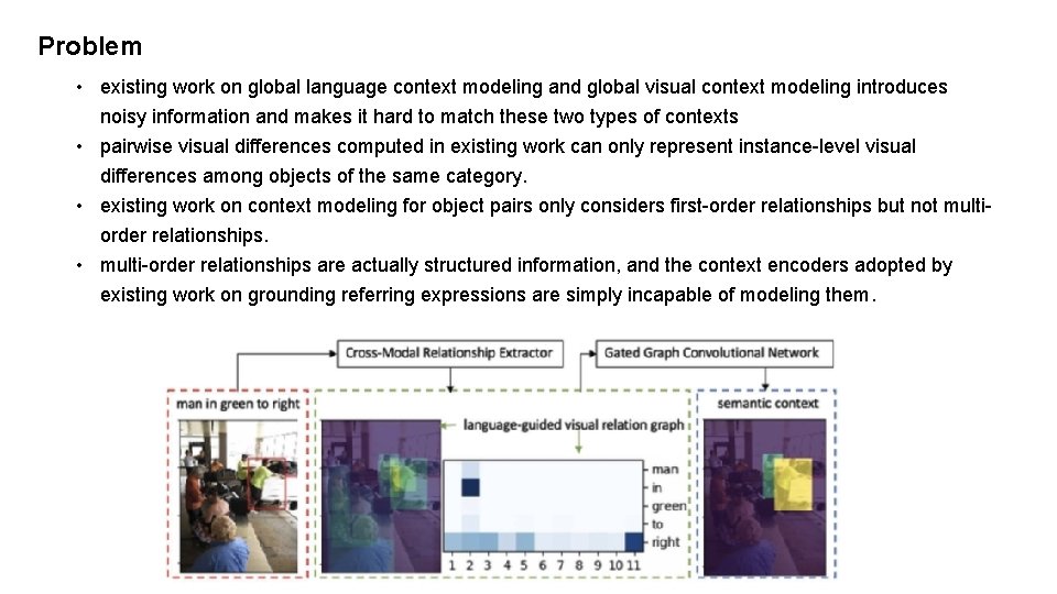 Problem • existing work on global language context modeling and global visual context modeling