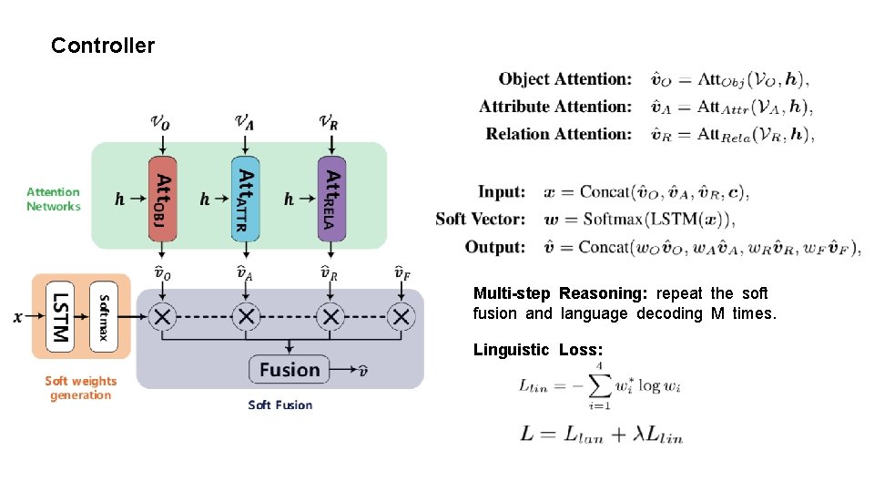 Controller Multi-step Reasoning: repeat the soft fusion and language decoding M times. Linguistic Loss: