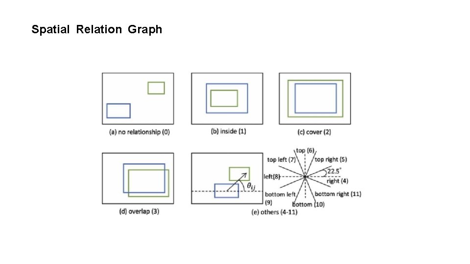 Spatial Relation Graph 