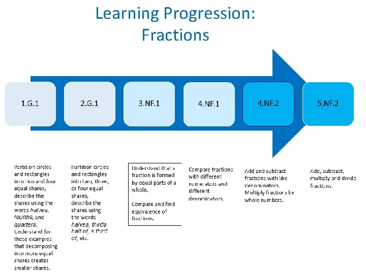 Learning Progression: Fractions 5 Copyright 2009 