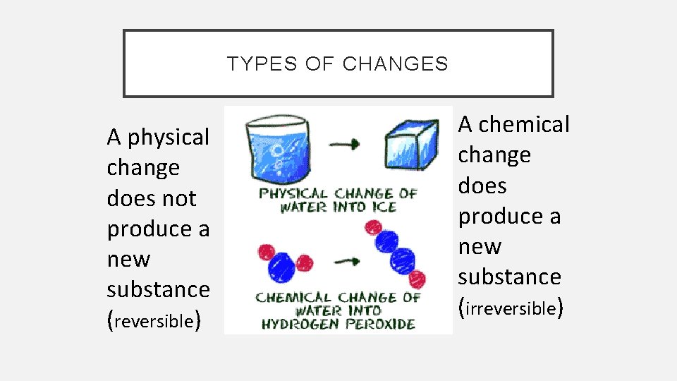 TYPES OF CHANGES A physical change does not produce a new substance (reversible) A