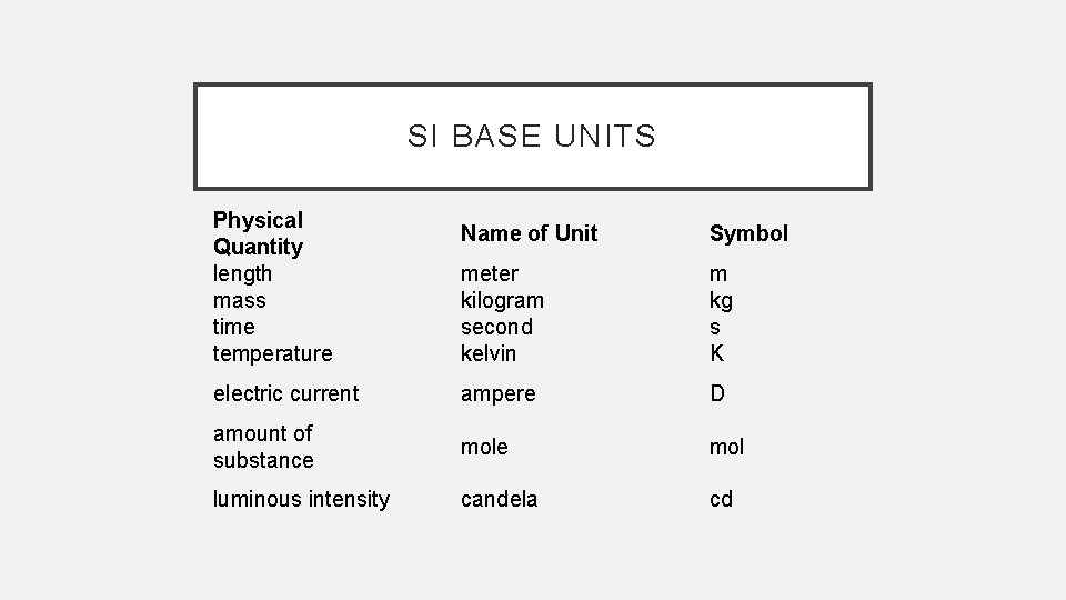 SI BASE UNITS Physical Quantity length mass time temperature Name of Unit Symbol meter