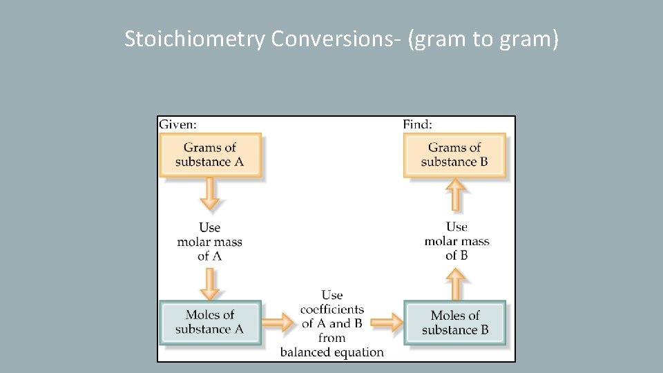 Stoichiometry Conversions- (gram to gram) 