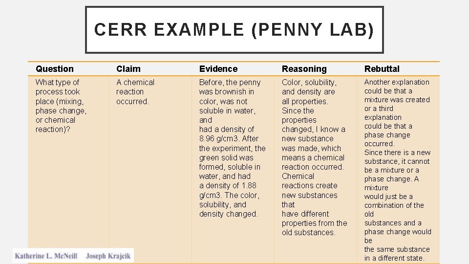 CERR EXAMPLE (PENNY LAB) Question Claim Evidence Reasoning Rebuttal What type of process took