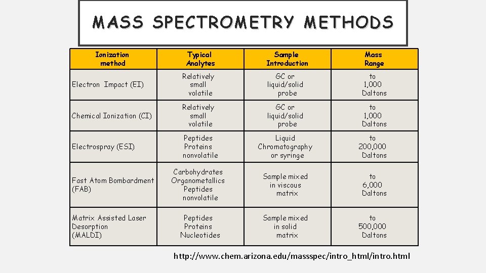 MASS SPECTROMETRY METHODS Ionization method Typical Analytes Sample Introduction Mass Range Electron Impact (EI)