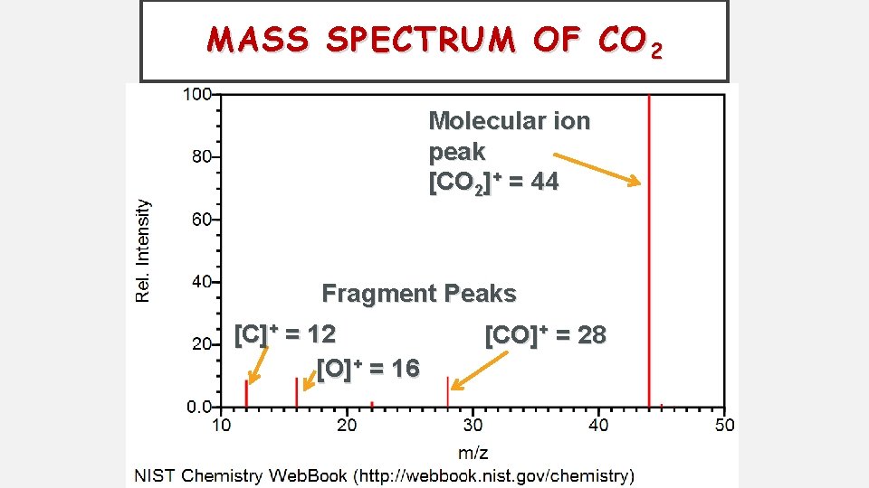 MASS SPECTRUM OF CO 2 Molecular ion peak [CO 2]+ = 44 Fragment Peaks