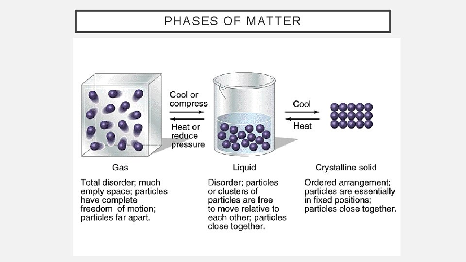 PHASES OF MATTER 