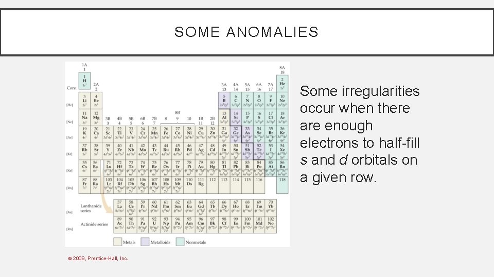 SOME ANOMALIES Some irregularities occur when there are enough electrons to half-fill s and