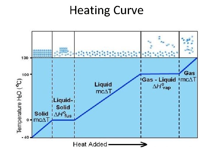 Heating Curve 